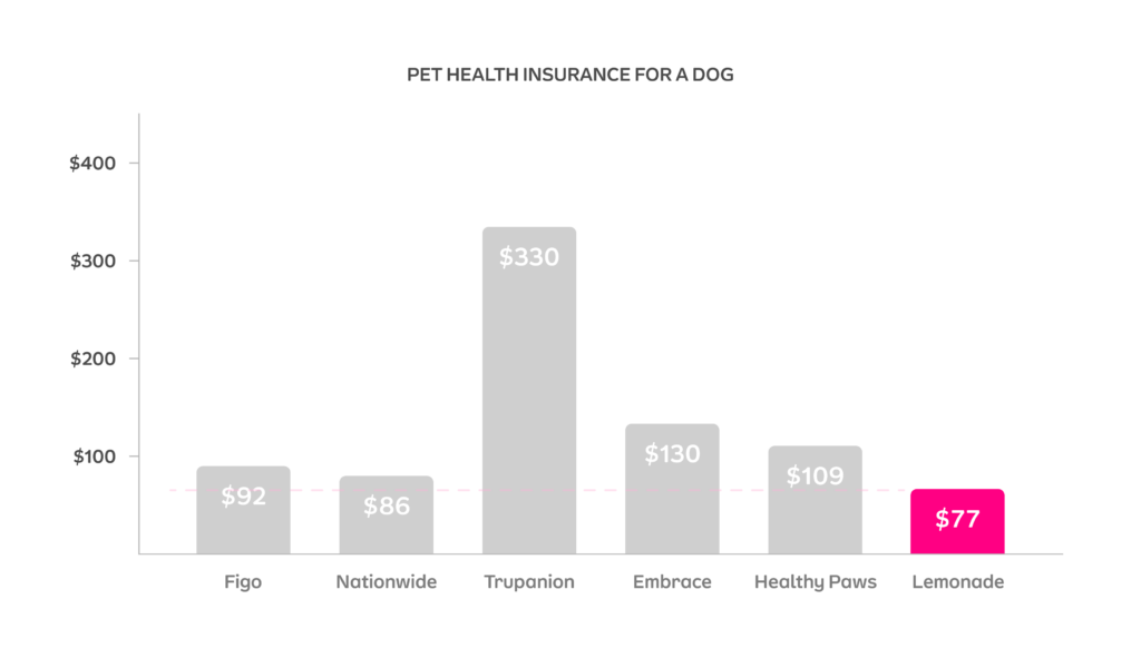 The average price of dog insurance for an average dog is $137/month.